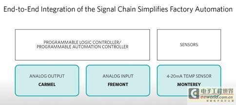 面向工廠應(yīng)用的集成系統(tǒng)設(shè)計(jì) Maxim引領(lǐng)工業(yè)控制與軟件開發(fā)的融合