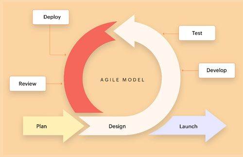 掌握主流軟件開發(fā)模型 SDLC核心框架及其在應用軟件開發(fā)中的場景選擇